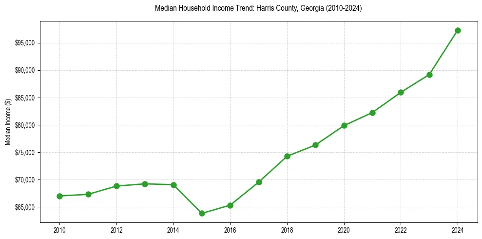 Income trend for 