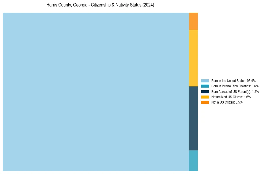 Nativity Treemap for 
