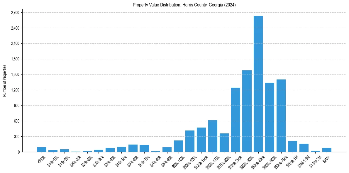 Value Distribution for 