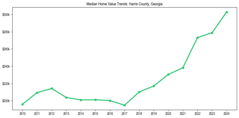 Median property value trends in 