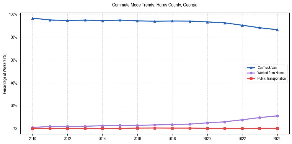 Transportation trends in Harris County, Georgia