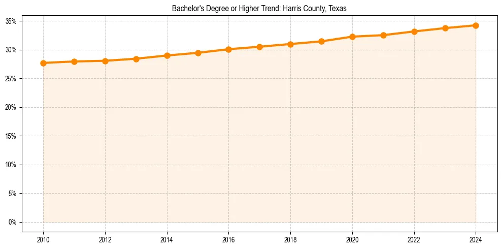 Trend chart showing bachelor degree growth in 