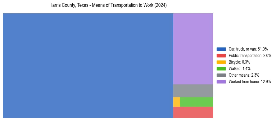 Commute modes in Harris County, Texas