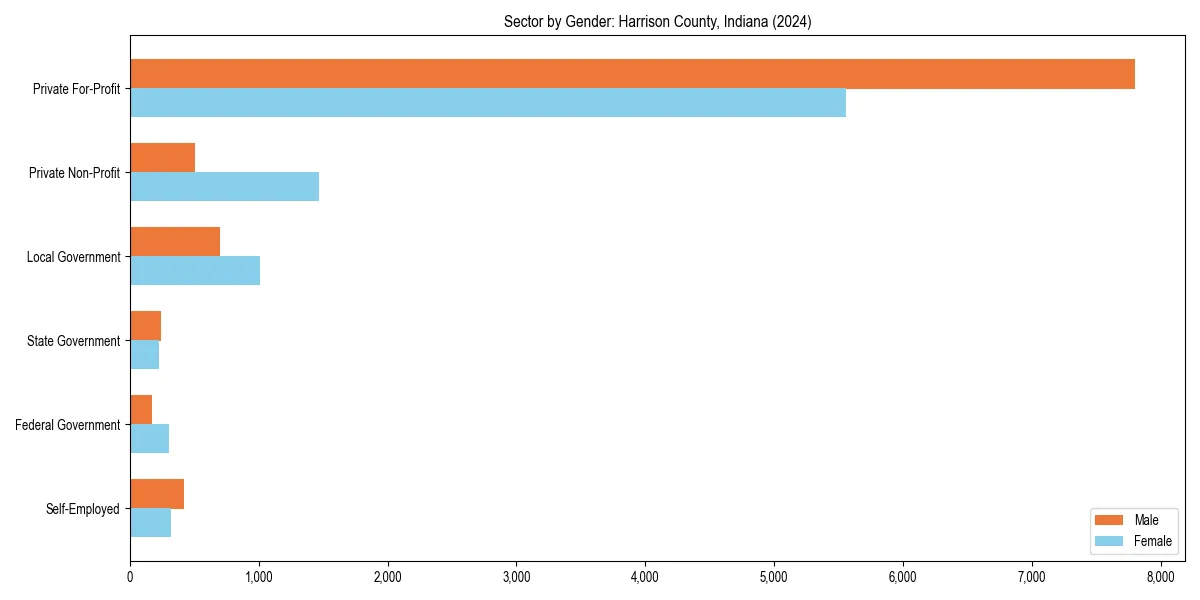 Employment sector breakdown by gender in 