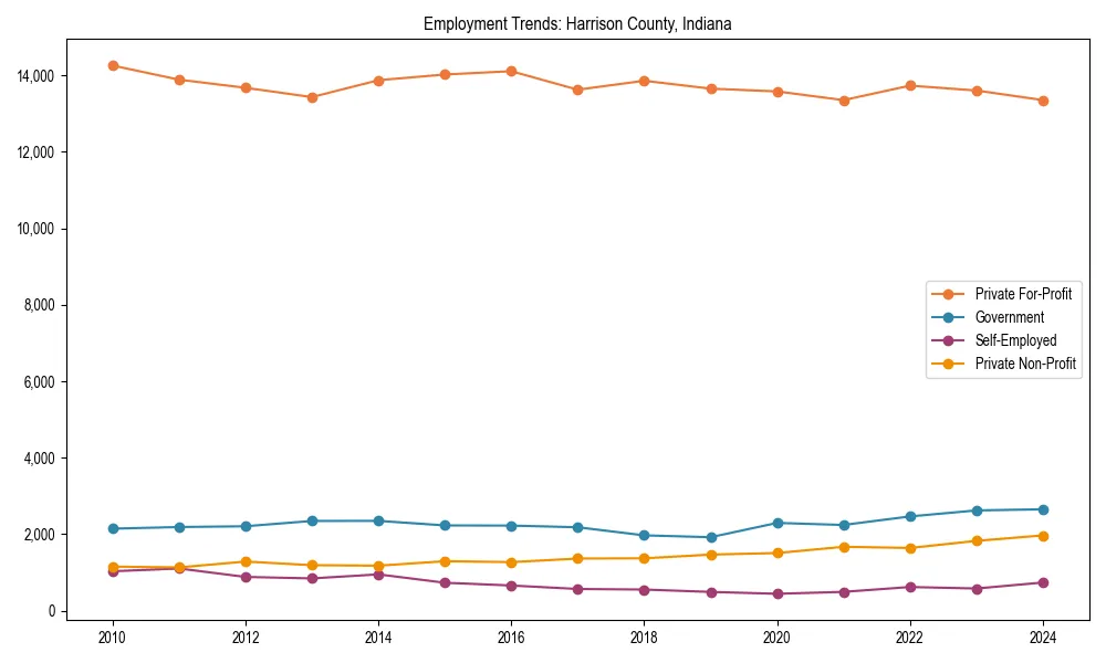 Long-term employment trends in 