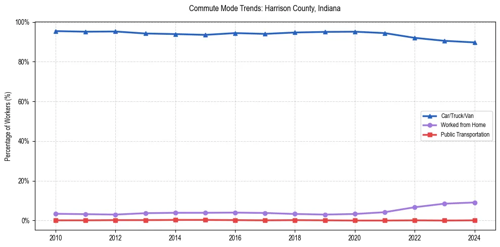 Transportation trends in Harrison County, Indiana