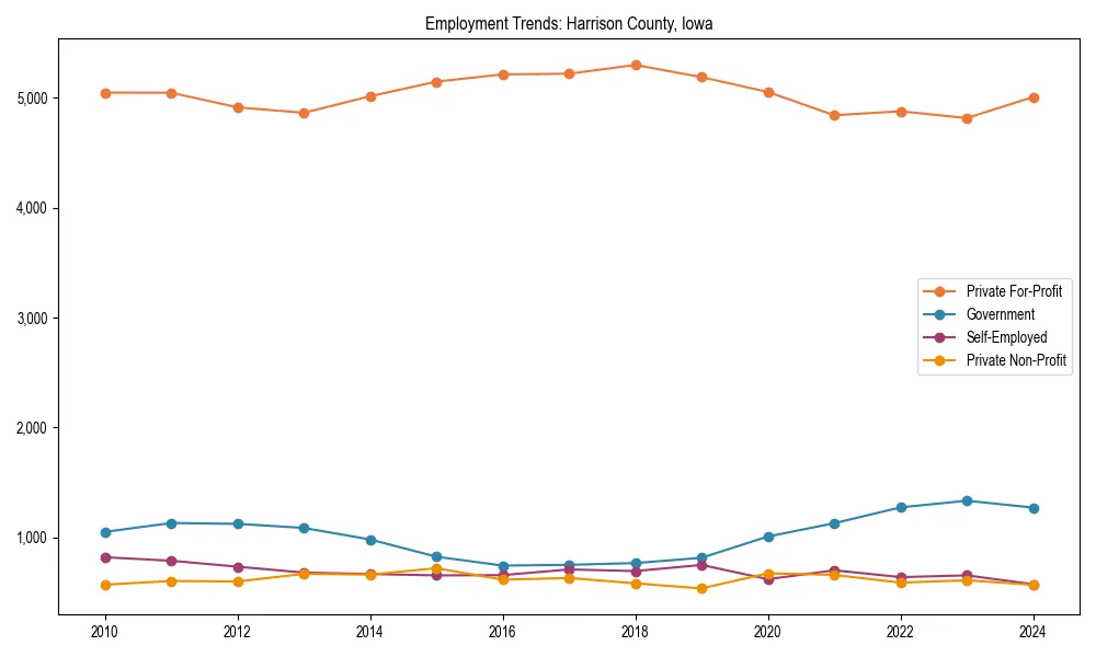 Long-term employment trends in 