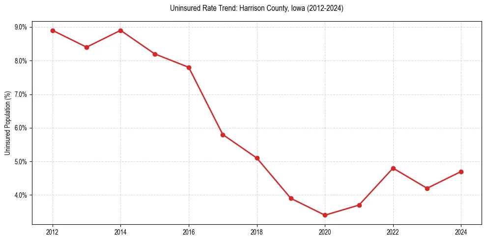 Uninsured trend chart for Harrison County, Iowa
