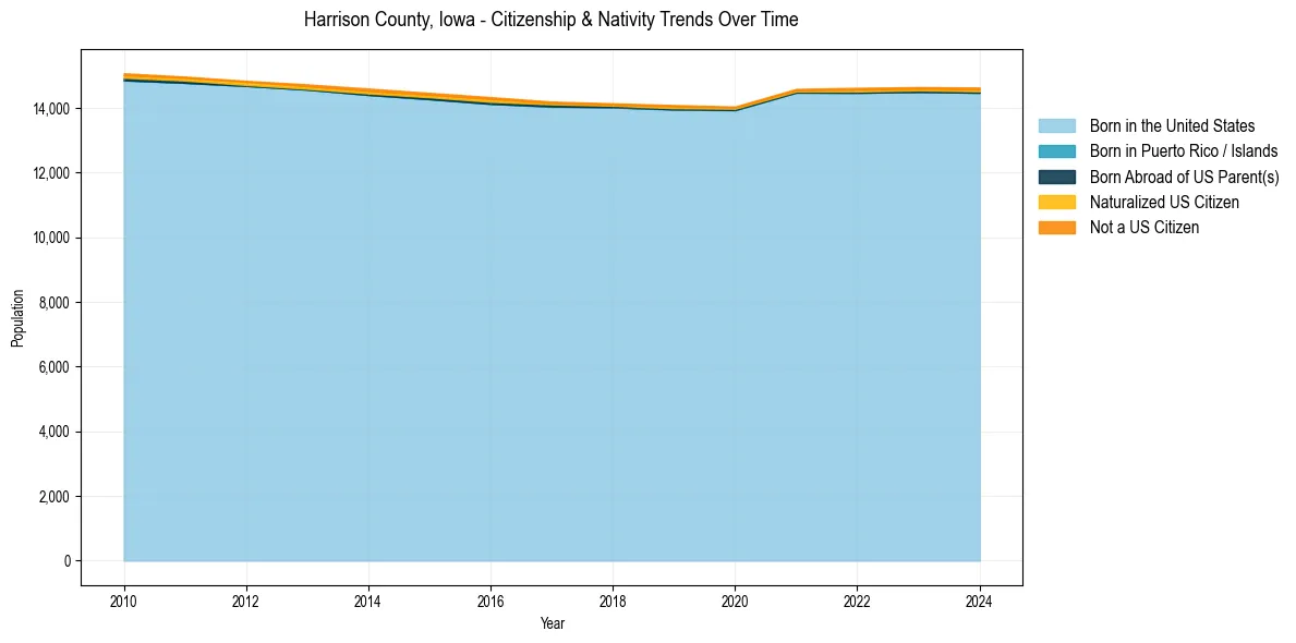 Historical nativity trends for 