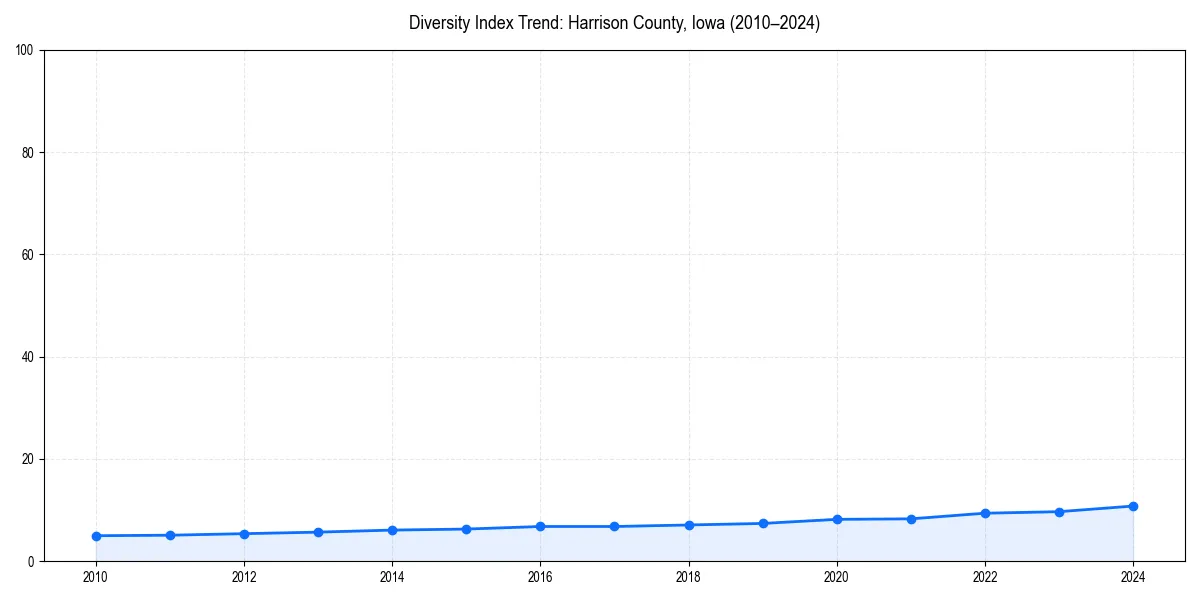 Line chart showing diversity index trends for 