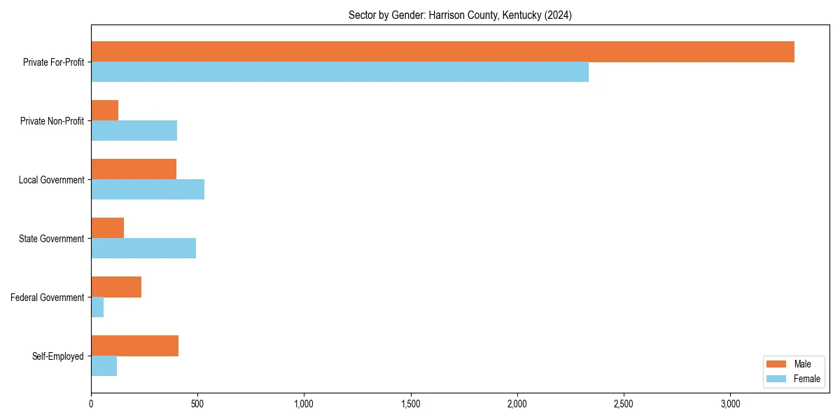 Employment sector breakdown by gender in 
