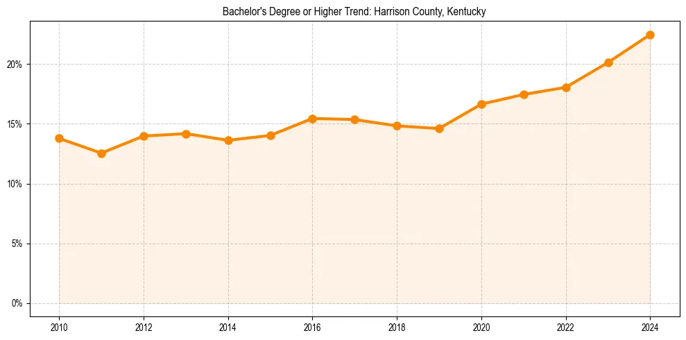 Trend chart showing bachelor degree growth in 