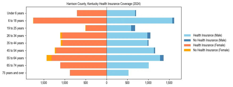 Health insurance pyramid for Harrison County, Kentucky