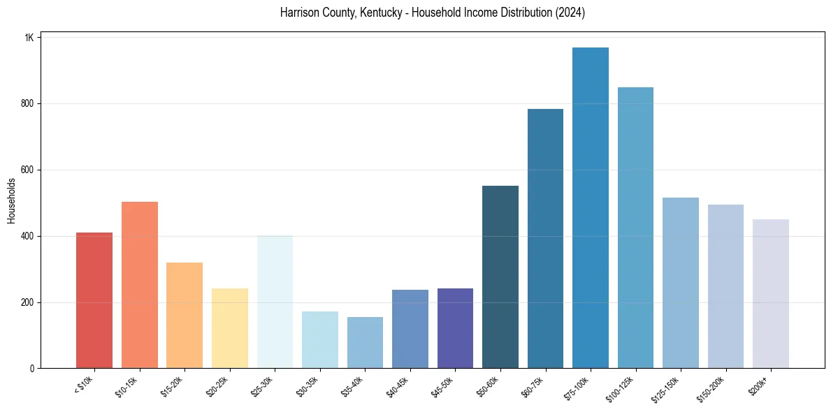 Income Distribution for 