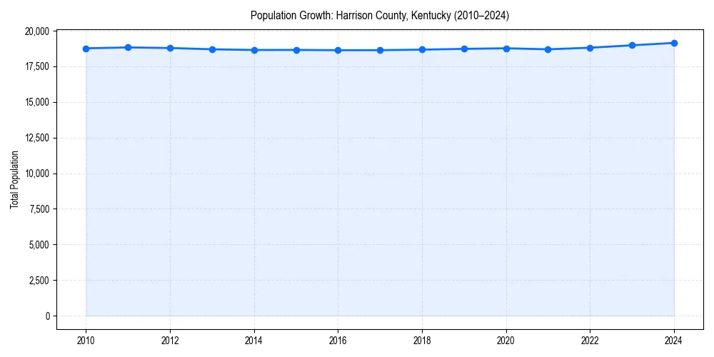 Population trends in 