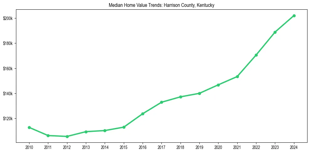 Median property value trends in 