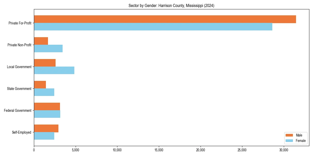 Employment sector breakdown by gender in 