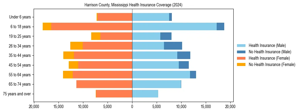 Health insurance pyramid for Harrison County, Mississippi