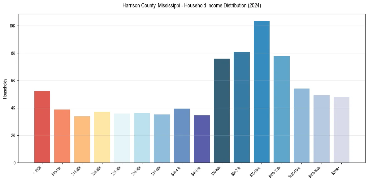 Income Distribution for 