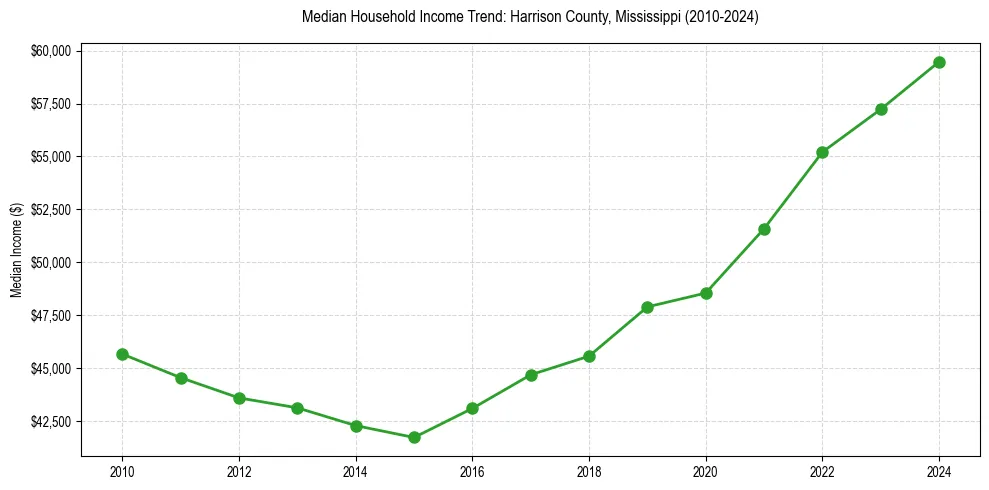 Income trend for 