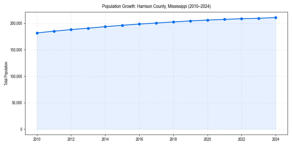 Population trends in 