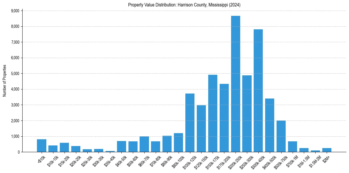 Value Distribution for 