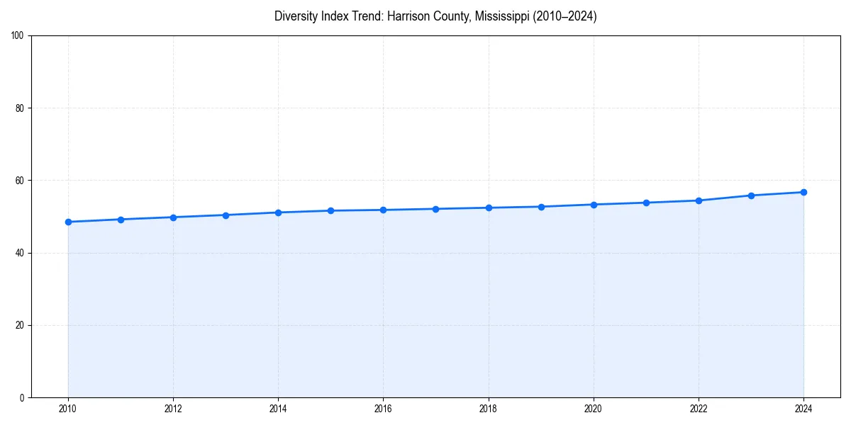 Line chart showing diversity index trends for 