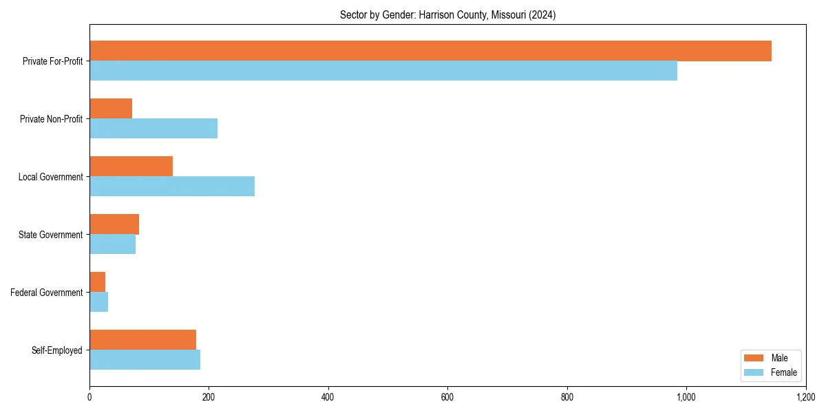 Employment sector breakdown by gender in 