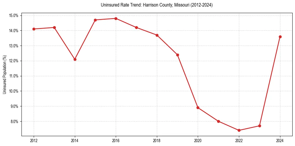 Uninsured trend chart for Harrison County, Missouri