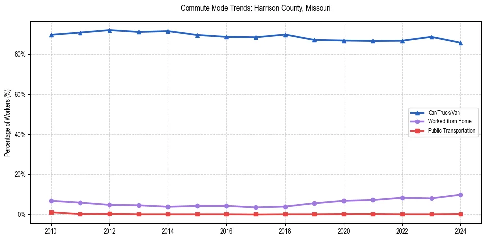 Transportation trends in Harrison County, Missouri