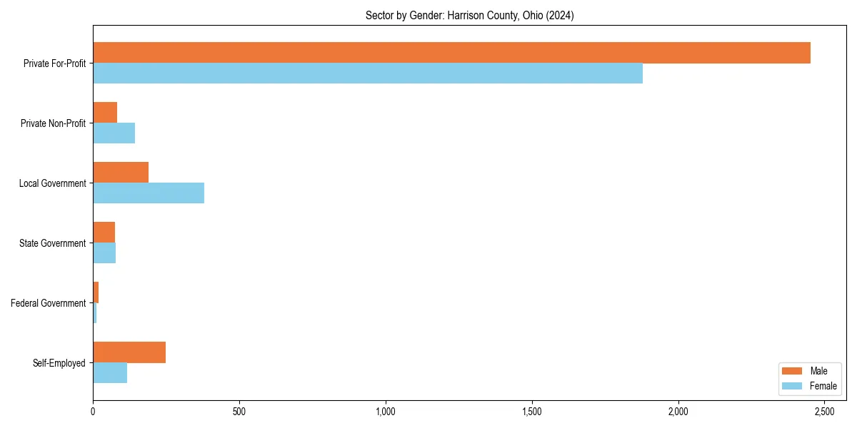 Employment sector breakdown by gender in 