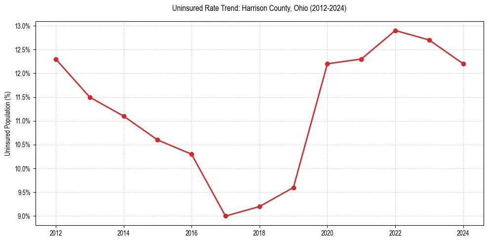 Uninsured trend chart for Harrison County, Ohio