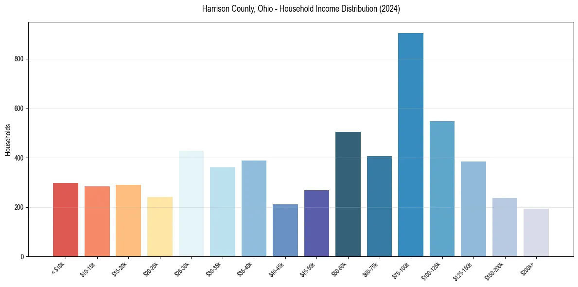 Income Distribution for 
