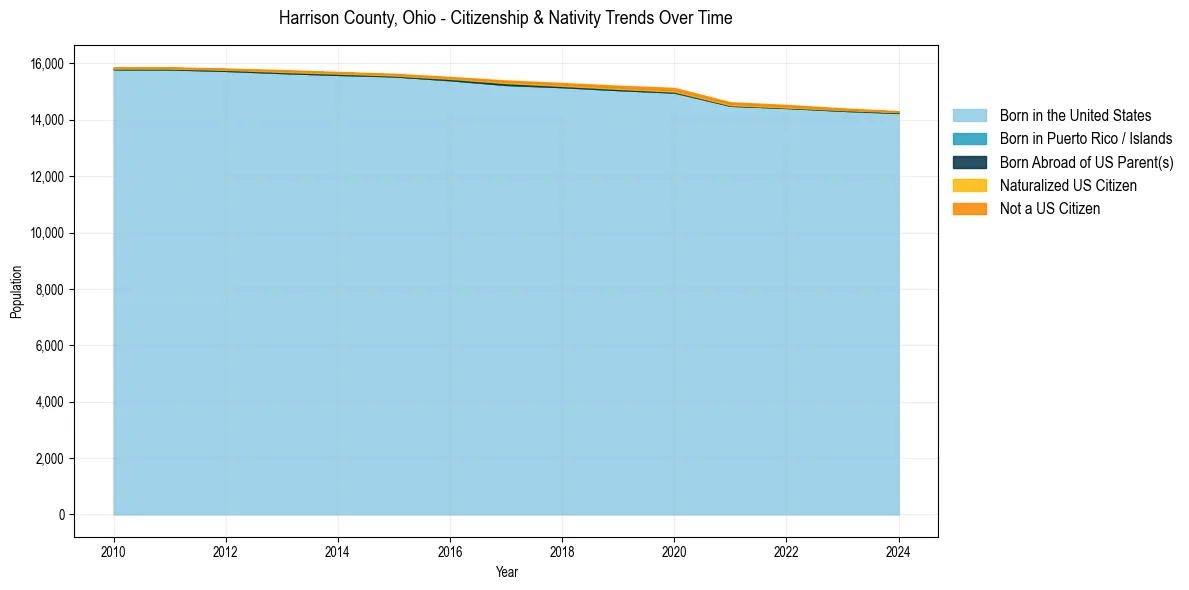 Historical nativity trends for 