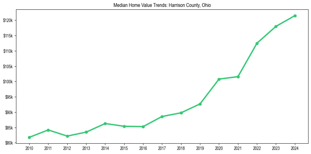 Median property value trends in 