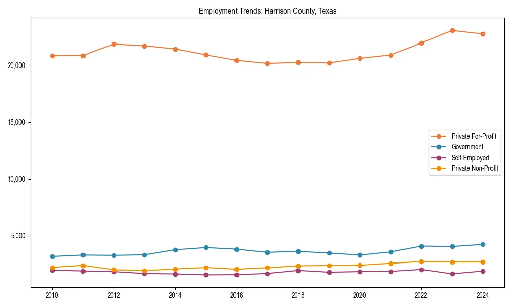 Long-term employment trends in 