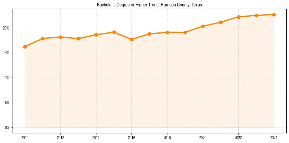 Trend chart showing bachelor degree growth in 