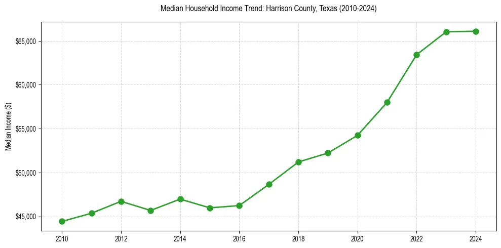 Income trend for 