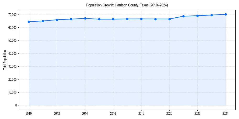 Population trends in 