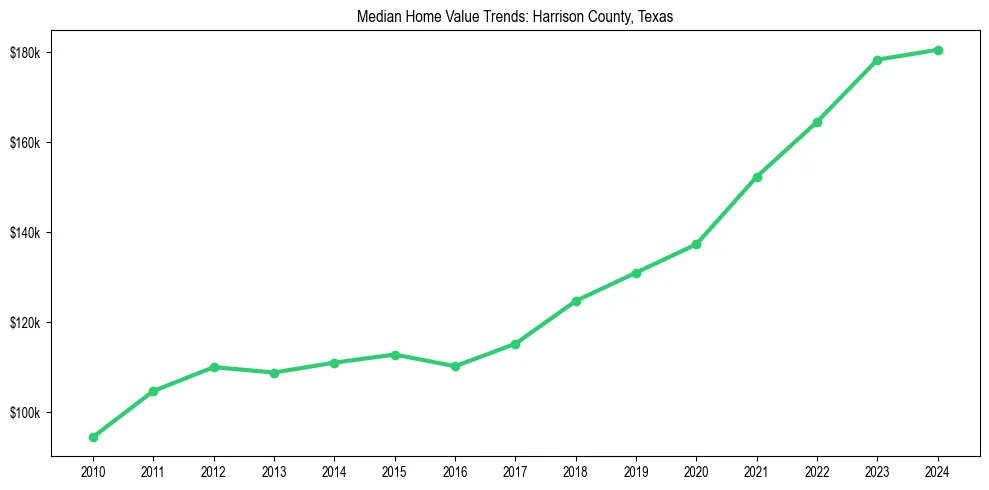 Median property value trends in 