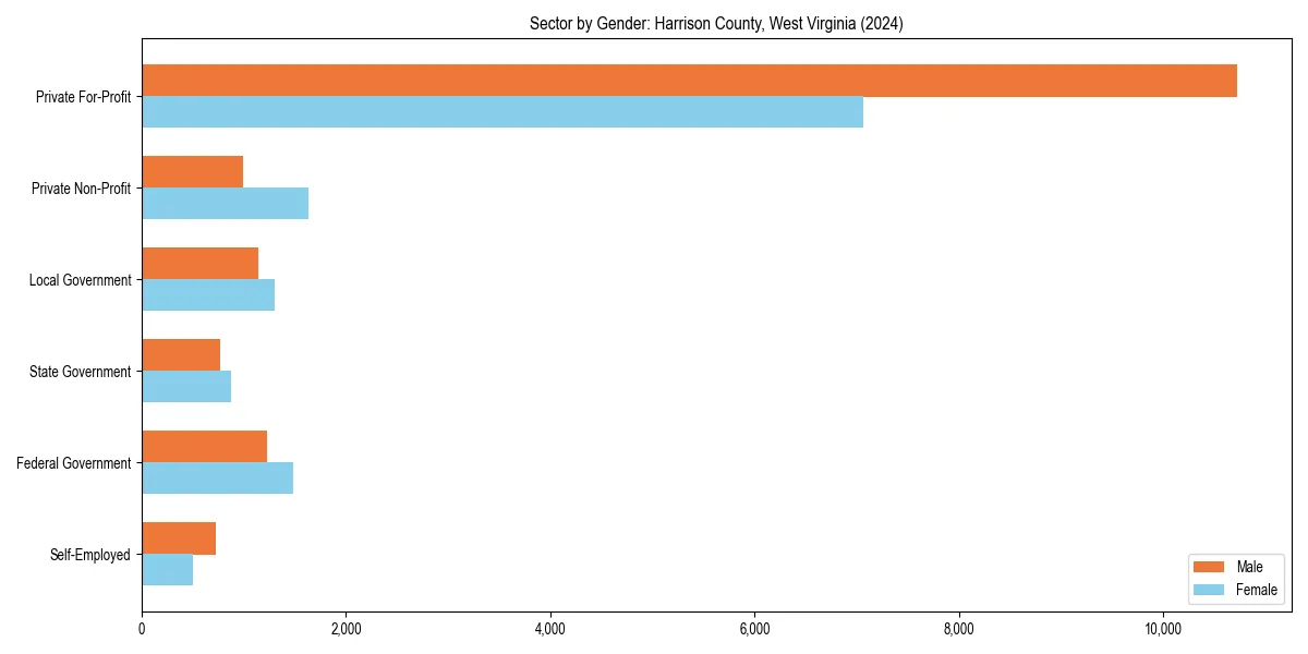 Employment sector breakdown by gender in 