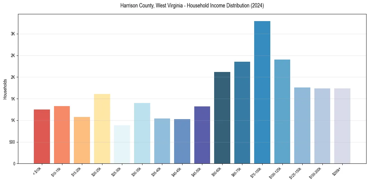 Income Distribution for 