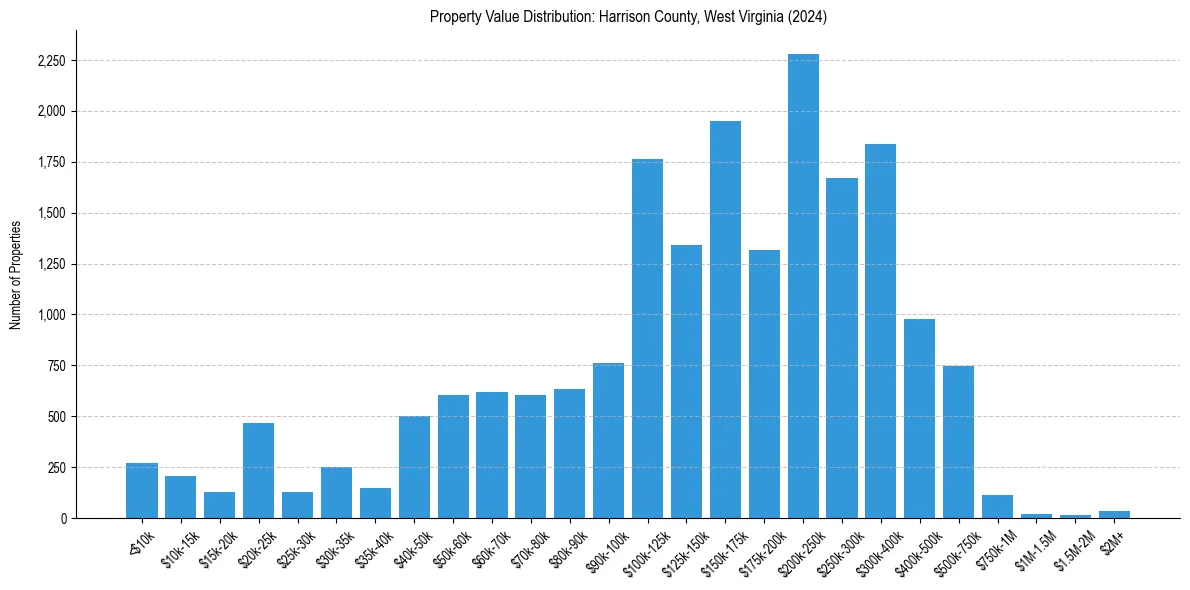 Value Distribution for 