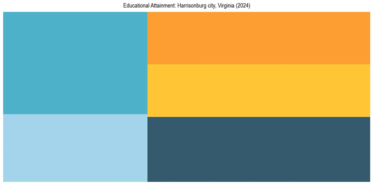 Education Treemap for  in 2024