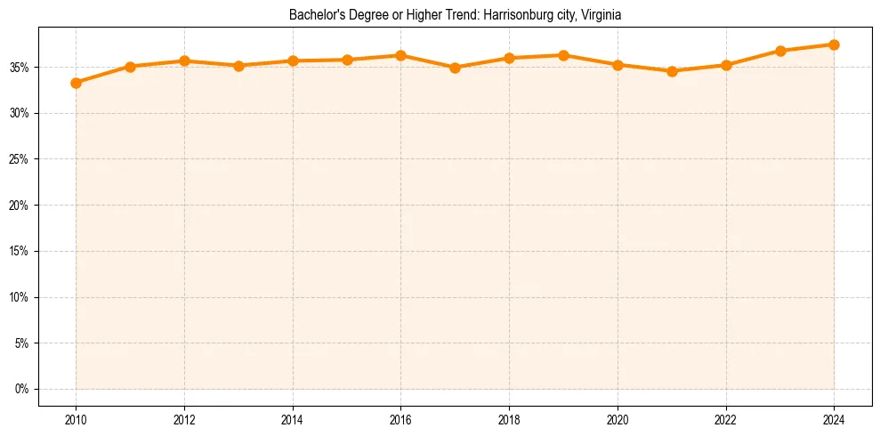 Trend chart showing bachelor degree growth in 