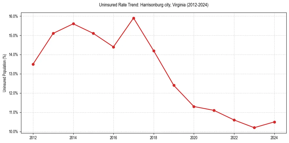 Uninsured trend chart for Harrisonburg city, Virginia