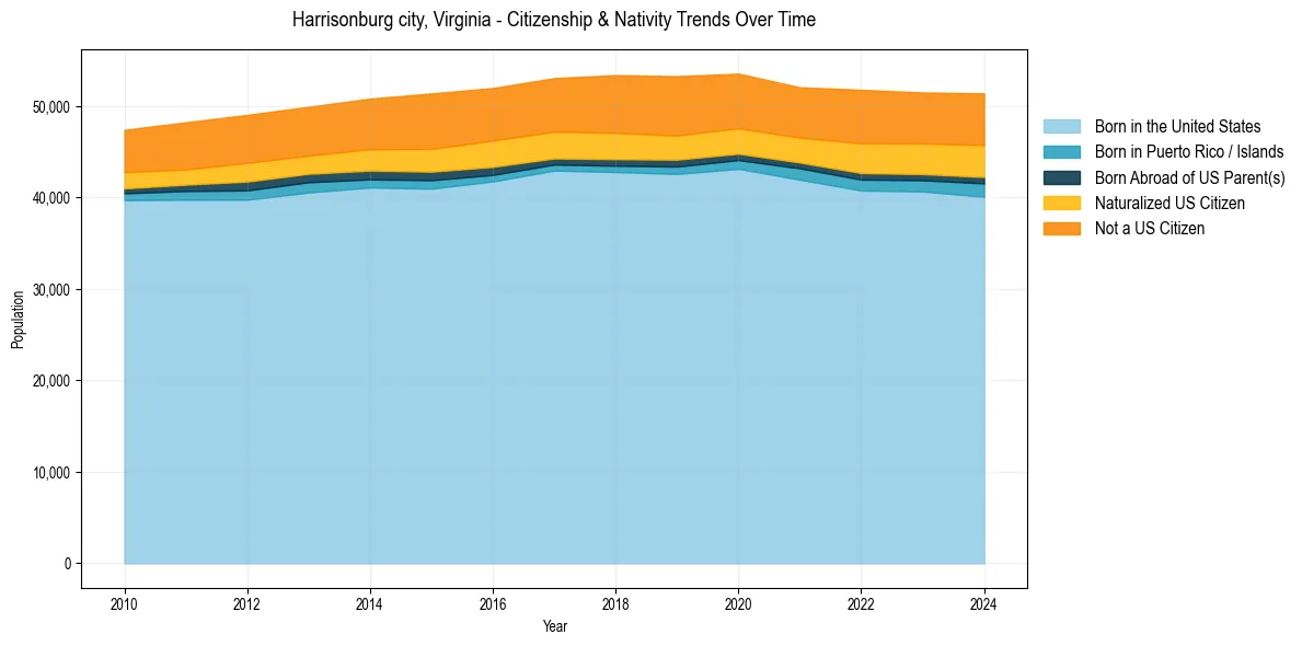Historical nativity trends for 