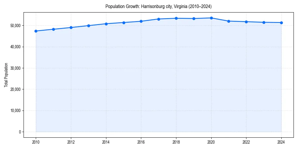 Population trends in 