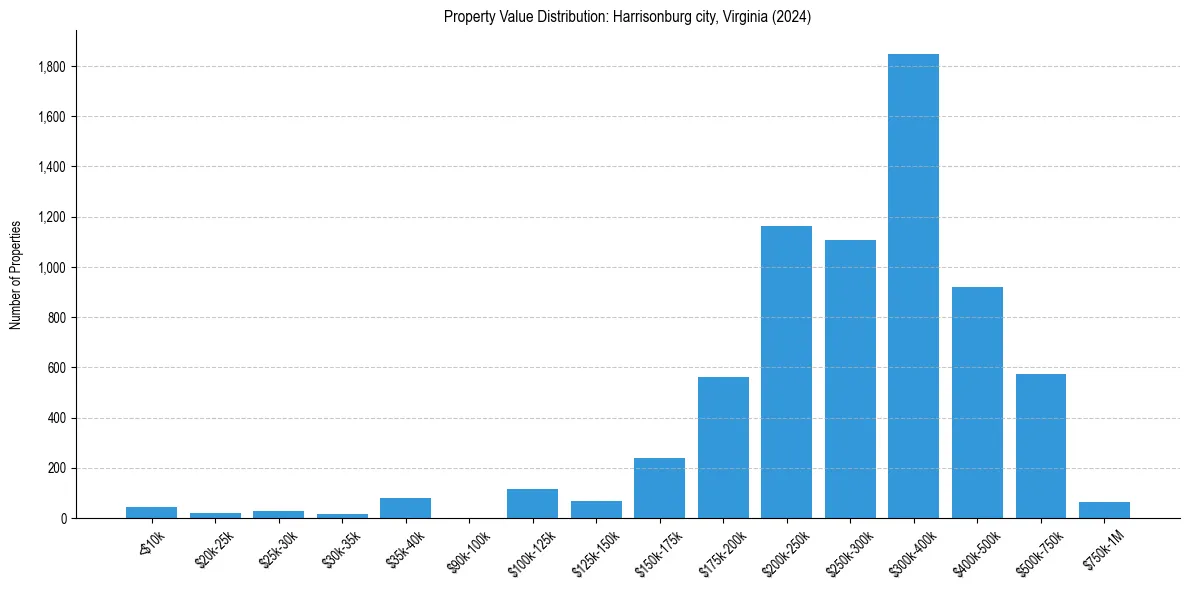 Value Distribution for 