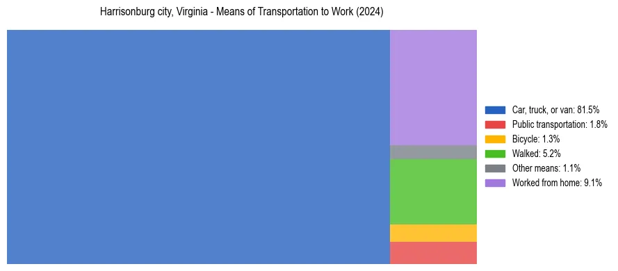 Commute modes in Harrisonburg city, Virginia